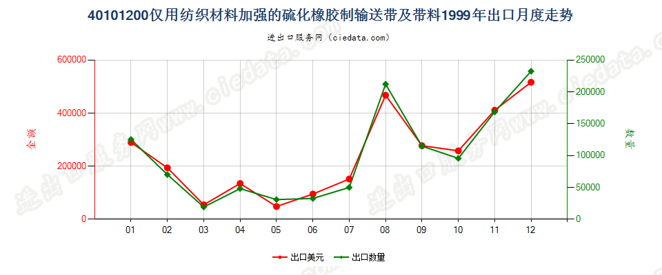 40101200仅用纺织材料加强的硫化橡胶制输送带及带料出口1999年月度走势图