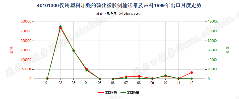 40101300(2007stop)仅用塑料加强的硫化橡胶制输送带及带料出口1999年月度走势图