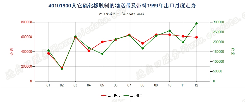 40101900其他硫化橡胶制输送带及带料出口1999年月度走势图