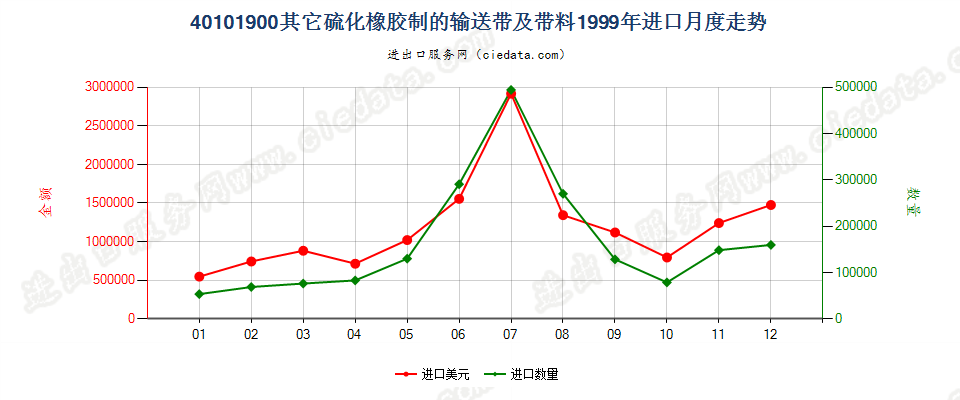 40101900其他硫化橡胶制输送带及带料进口1999年月度走势图