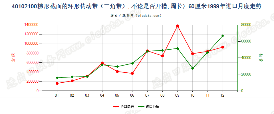 40102100进口1999年月度走势图