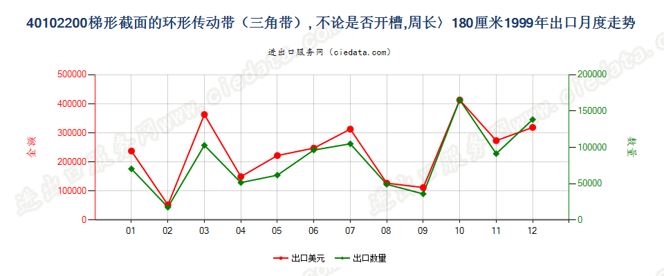 40102200出口1999年月度走势图