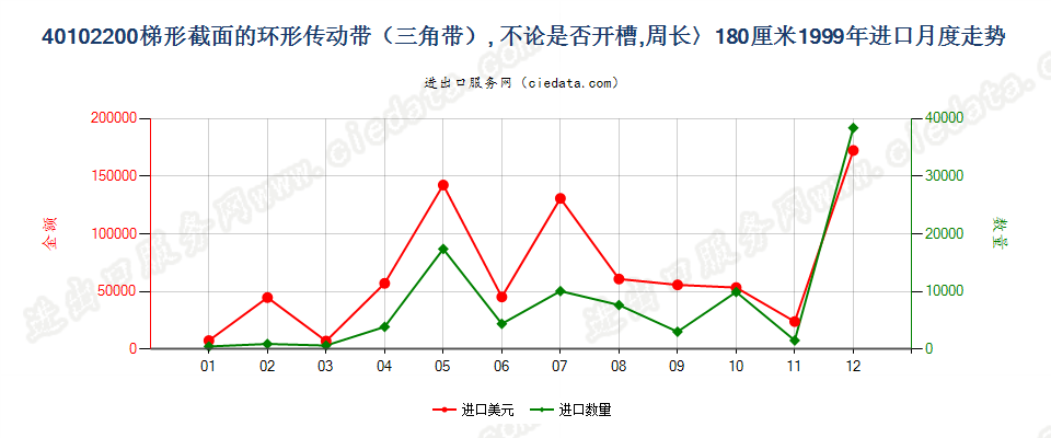 40102200进口1999年月度走势图