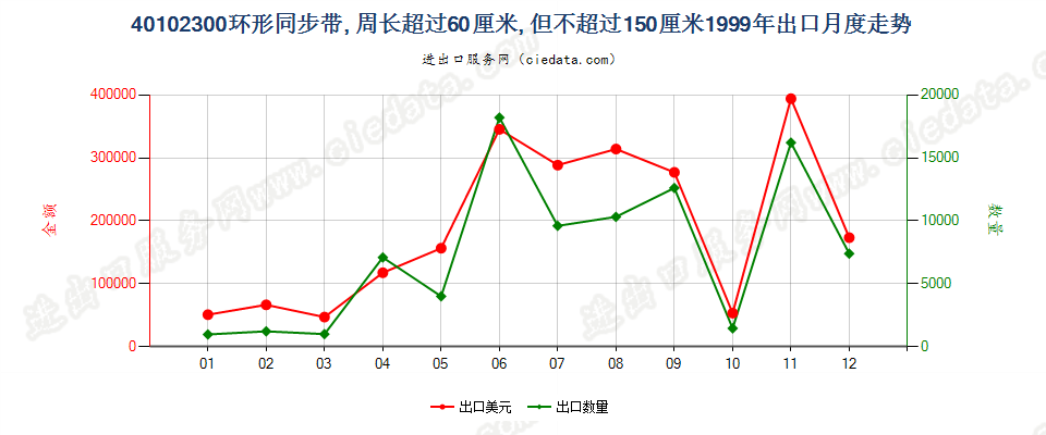 40102300出口1999年月度走势图