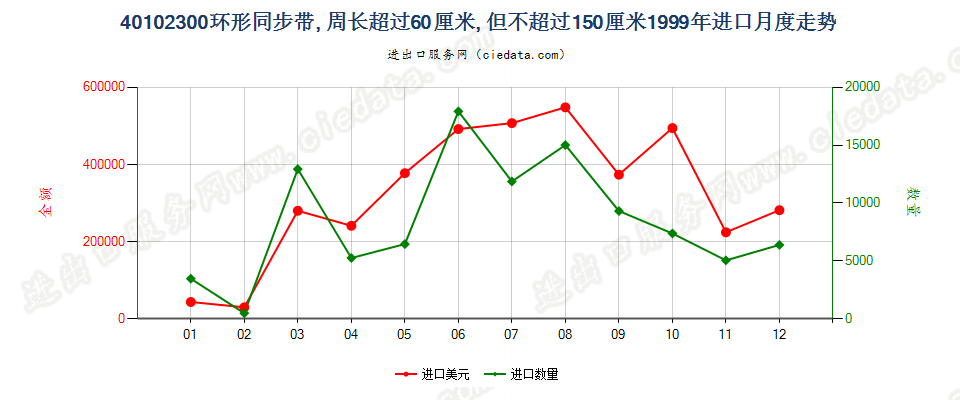 40102300进口1999年月度走势图