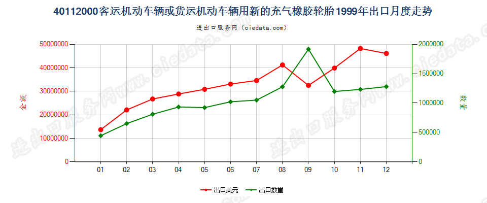 40112000客车或货运机动车辆用新的充气橡胶轮胎出口1999年月度走势图