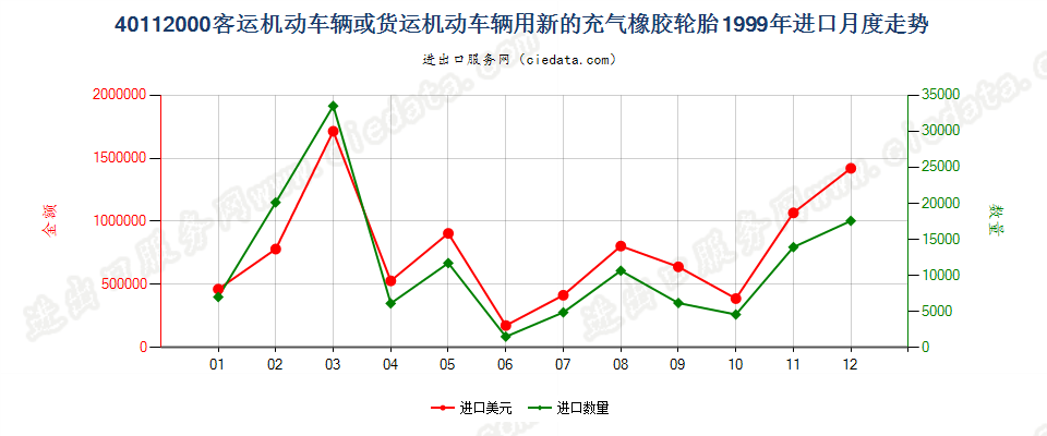 40112000客车或货运机动车辆用新的充气橡胶轮胎进口1999年月度走势图