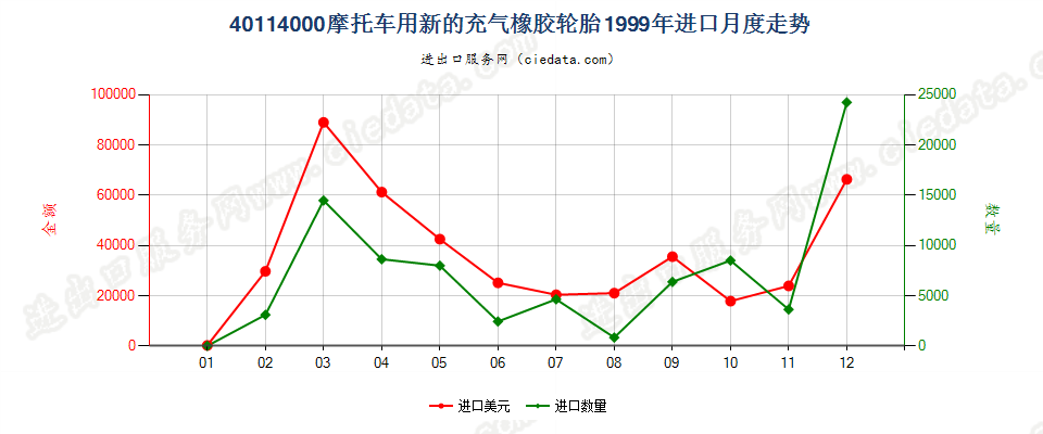 40114000摩托车用新的充气橡胶轮胎进口1999年月度走势图