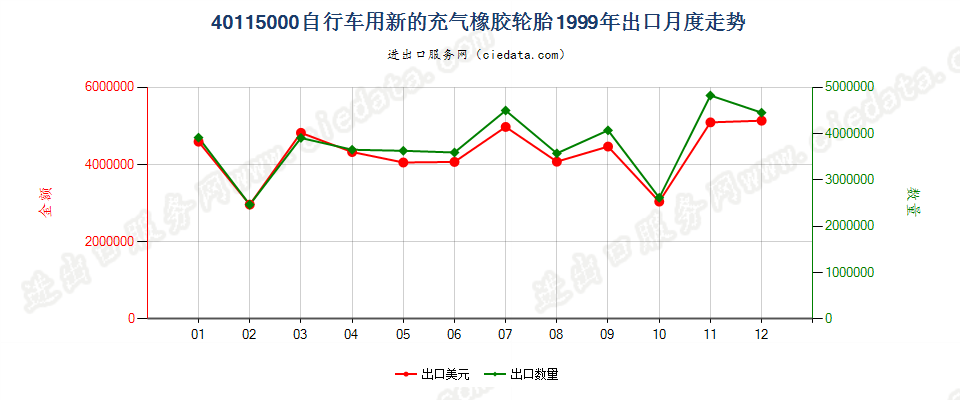 40115000自行车用新的充气橡胶轮胎出口1999年月度走势图