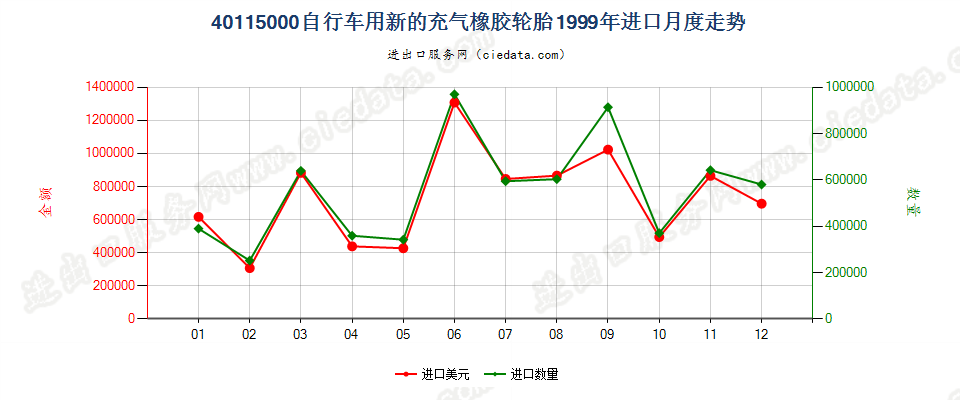 40115000自行车用新的充气橡胶轮胎进口1999年月度走势图