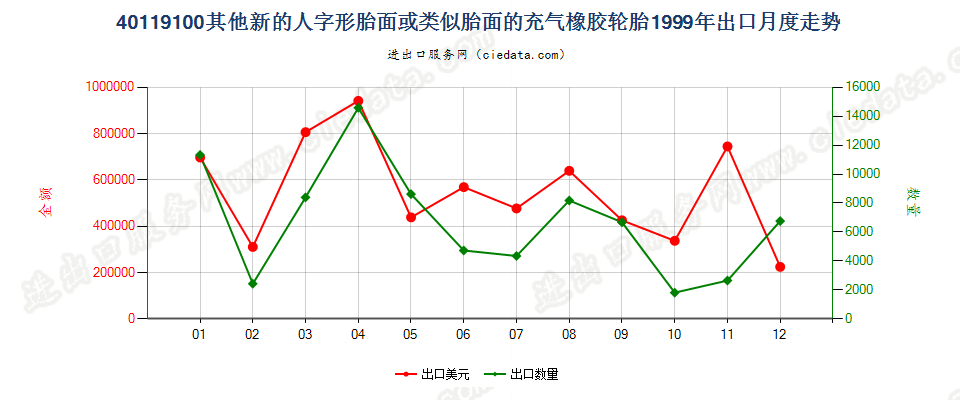 40119100出口1999年月度走势图