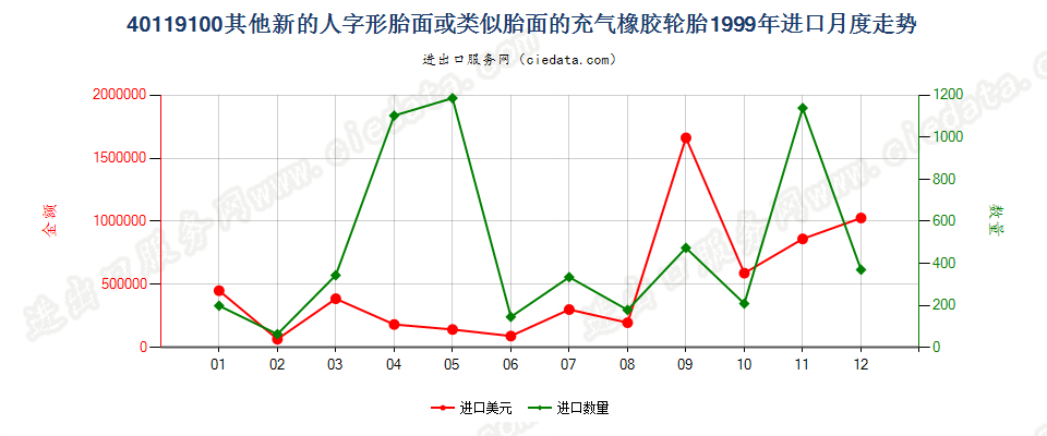 40119100进口1999年月度走势图