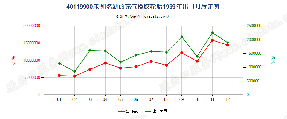 40119900(2017STOP)其他新的充气橡胶轮胎 出口1999年月度走势图