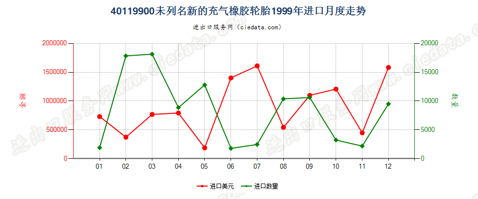 40119900(2017STOP)其他新的充气橡胶轮胎 进口1999年月度走势图