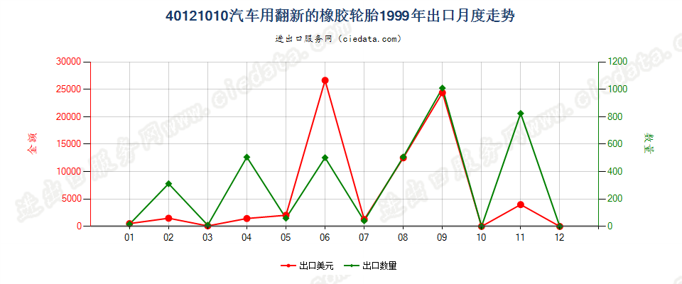 40121010出口1999年月度走势图