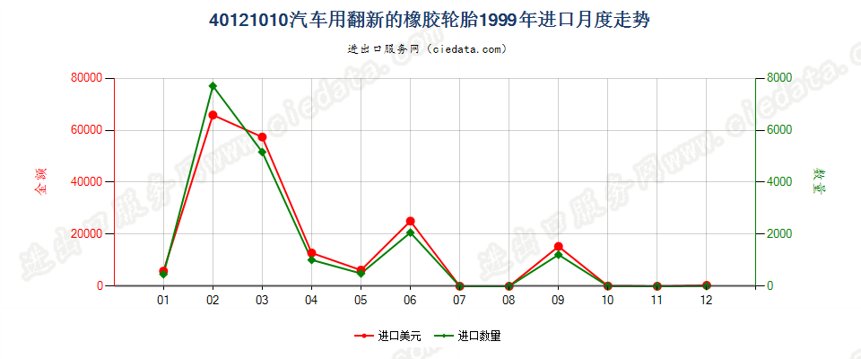 40121010进口1999年月度走势图