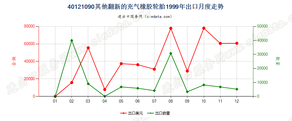 40121090出口1999年月度走势图