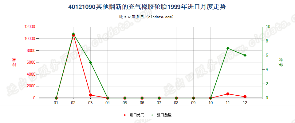 40121090进口1999年月度走势图