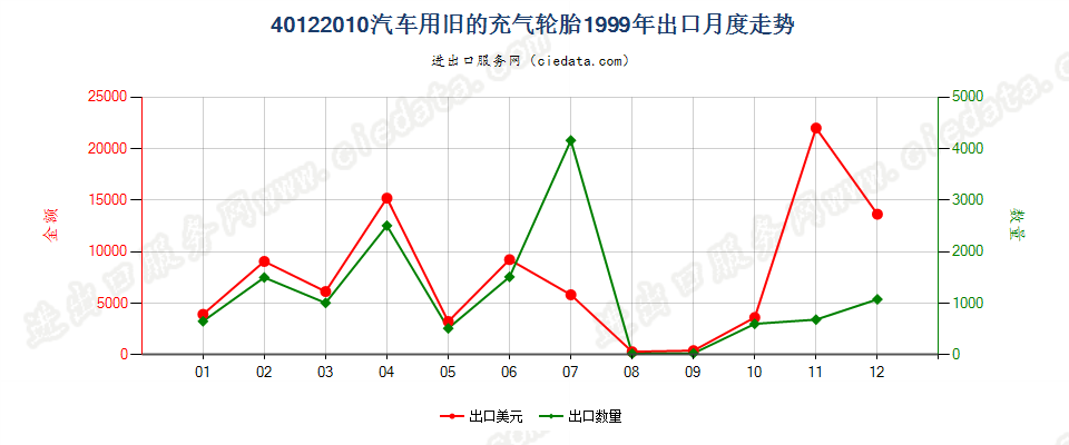 40122010汽车用旧的充气轮胎出口1999年月度走势图