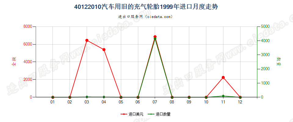 40122010汽车用旧的充气轮胎进口1999年月度走势图