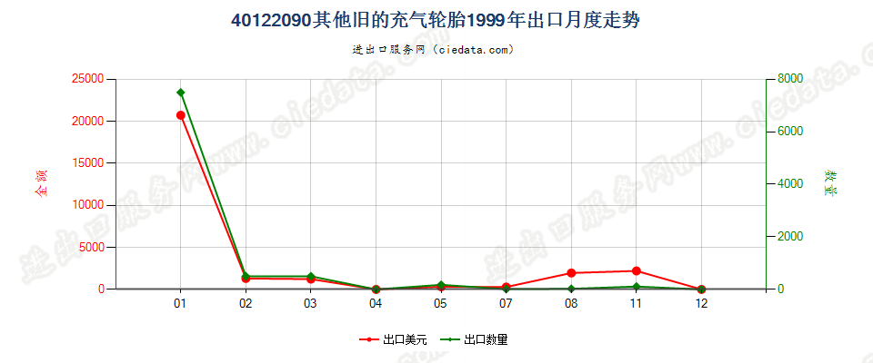 40122090其他旧的充气轮胎出口1999年月度走势图