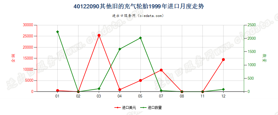 40122090其他旧的充气轮胎进口1999年月度走势图