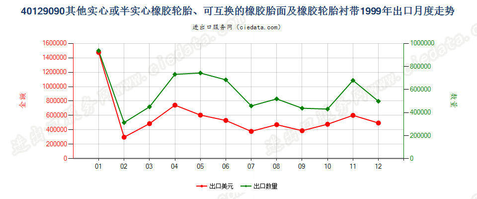 40129090其他实心或半实心橡胶轮胎、橡胶胎面及橡胶轮胎衬带出口1999年月度走势图