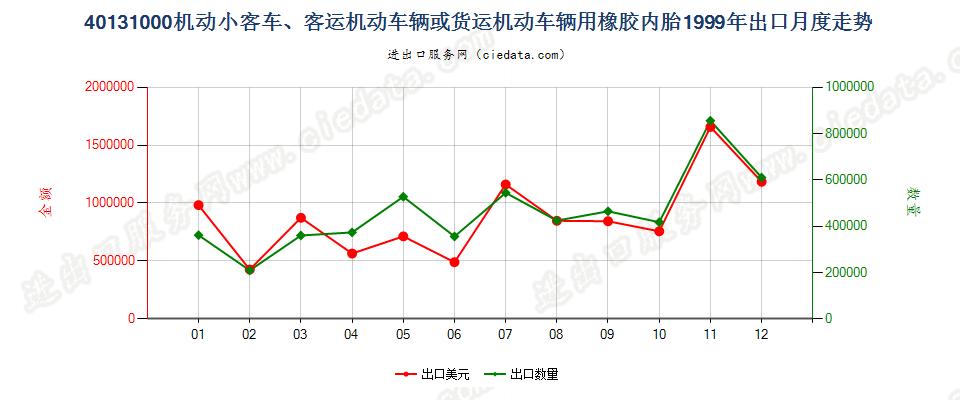 40131000机动小客车、客运机动车辆或货运机动车辆用橡胶内胎出口1999年月度走势图