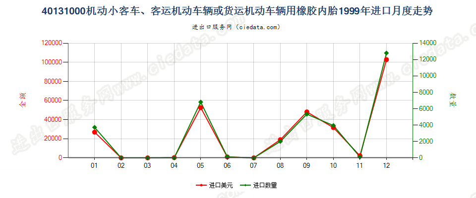 40131000机动小客车、客运机动车辆或货运机动车辆用橡胶内胎进口1999年月度走势图