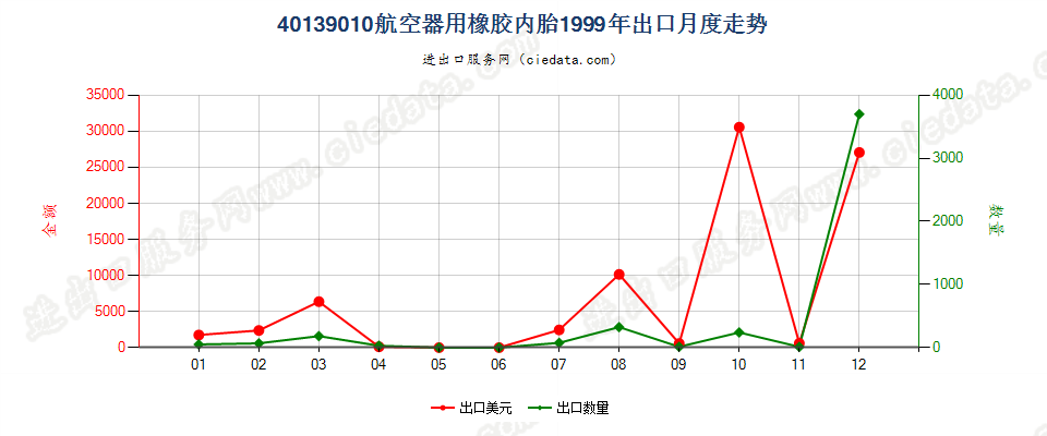 40139010航空器用橡胶内胎出口1999年月度走势图