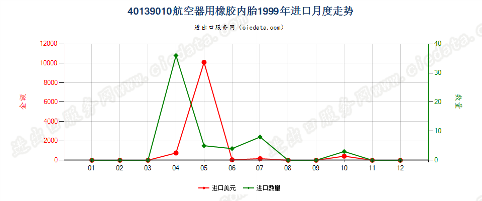 40139010航空器用橡胶内胎进口1999年月度走势图