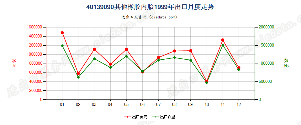 40139090未列名橡胶内胎出口1999年月度走势图