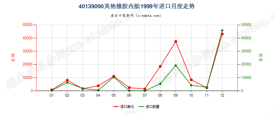 40139090未列名橡胶内胎进口1999年月度走势图