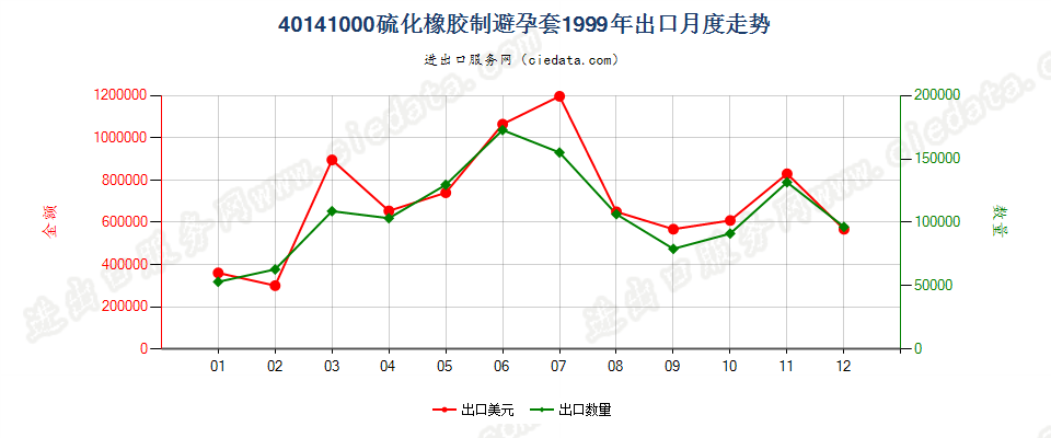 40141000硫化橡胶制避孕套出口1999年月度走势图