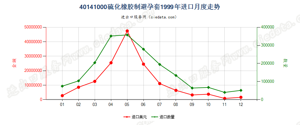 40141000硫化橡胶制避孕套进口1999年月度走势图