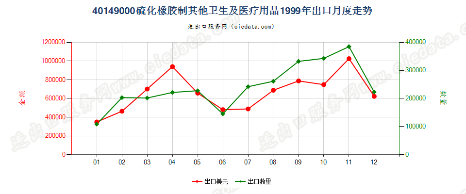 40149000硫化橡胶制其他卫生及医疗用品出口1999年月度走势图