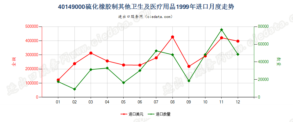 40149000硫化橡胶制其他卫生及医疗用品进口1999年月度走势图