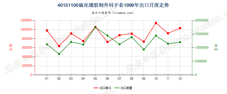 40151100(2022STOP)硫化橡胶制外科用分指、连指及露指手套出口1999年月度走势图