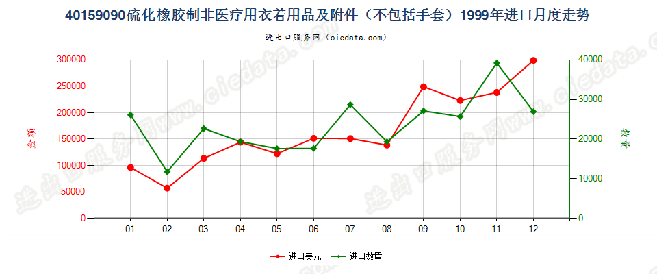 40159090硫化橡胶制其他衣着用品及附件进口1999年月度走势图