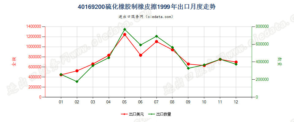 40169200硫化橡胶制橡皮擦出口1999年月度走势图