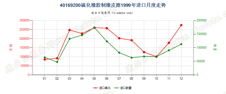 40169200硫化橡胶制橡皮擦进口1999年月度走势图