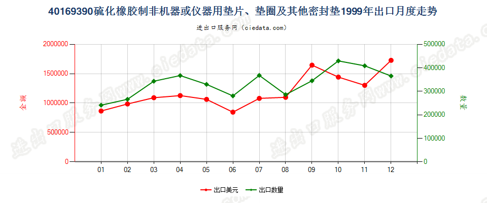 40169390硫化橡胶制非机器及仪器垫片、垫圈等密封垫出口1999年月度走势图