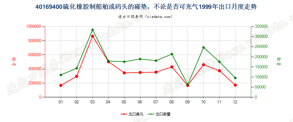 40169400硫化橡胶制船舶或码头的碰垫出口1999年月度走势图