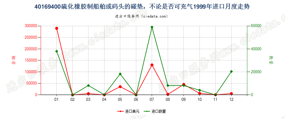 40169400硫化橡胶制船舶或码头的碰垫进口1999年月度走势图