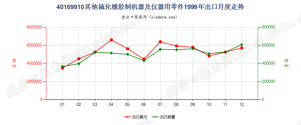 40169910其他硫化橡胶制机器及仪器用零件出口1999年月度走势图