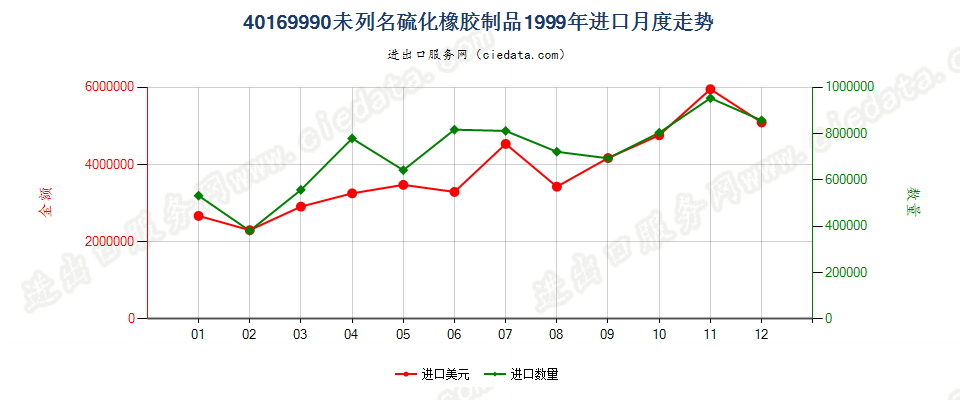 40169990未列名硫化橡胶制品进口1999年月度走势图