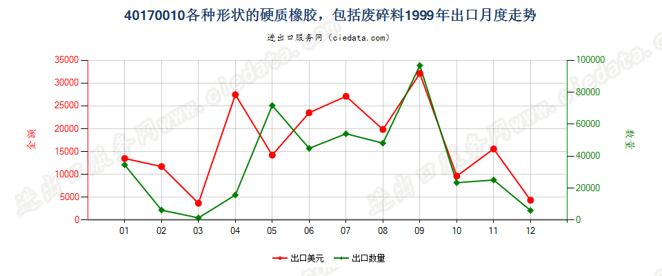 40170010各种形状的硬质橡胶，包括废料及碎料出口1999年月度走势图