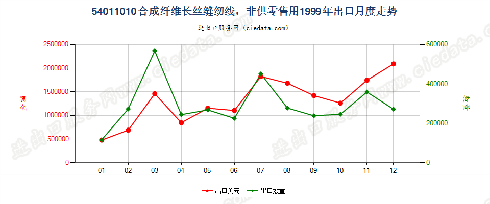 54011010合成纤维长丝缝纫线，非供零售用出口1999年月度走势图