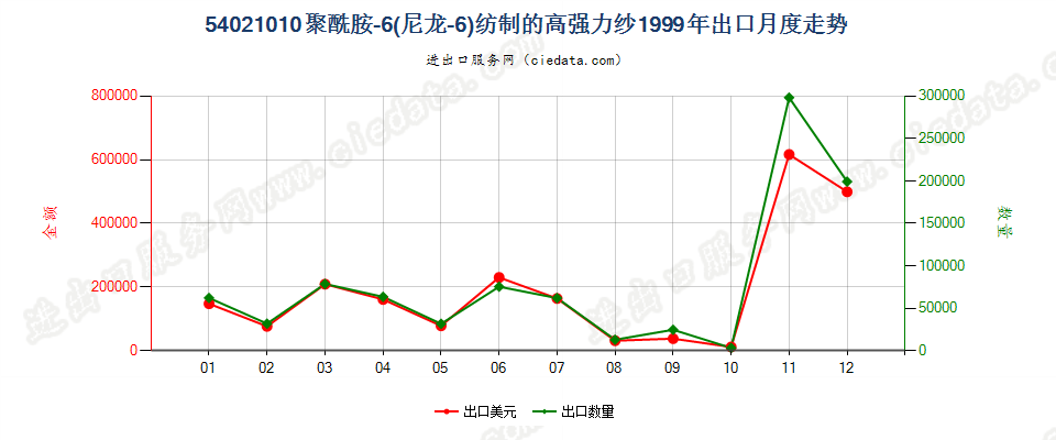 54021010(2007stop)聚酰胺-6（尼龙-6）纺制的高强力纱出口1999年月度走势图