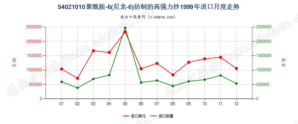 54021010(2007stop)聚酰胺-6（尼龙-6）纺制的高强力纱进口1999年月度走势图